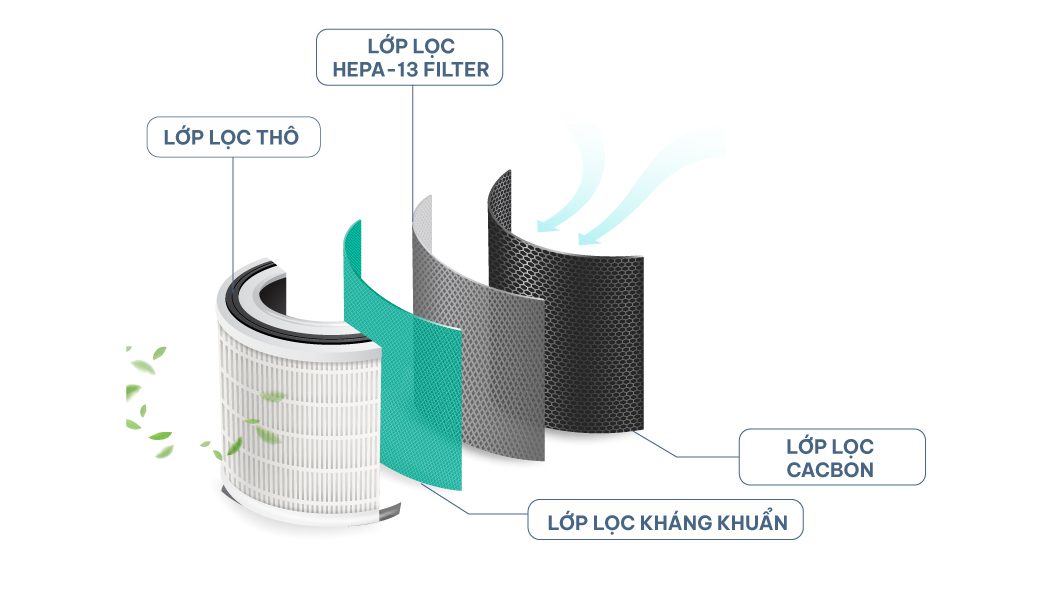 alt="Lõi lọc không khí Meliwa Smart Air Purifier (4 Lớp) - Hiệu suất lọc cao"