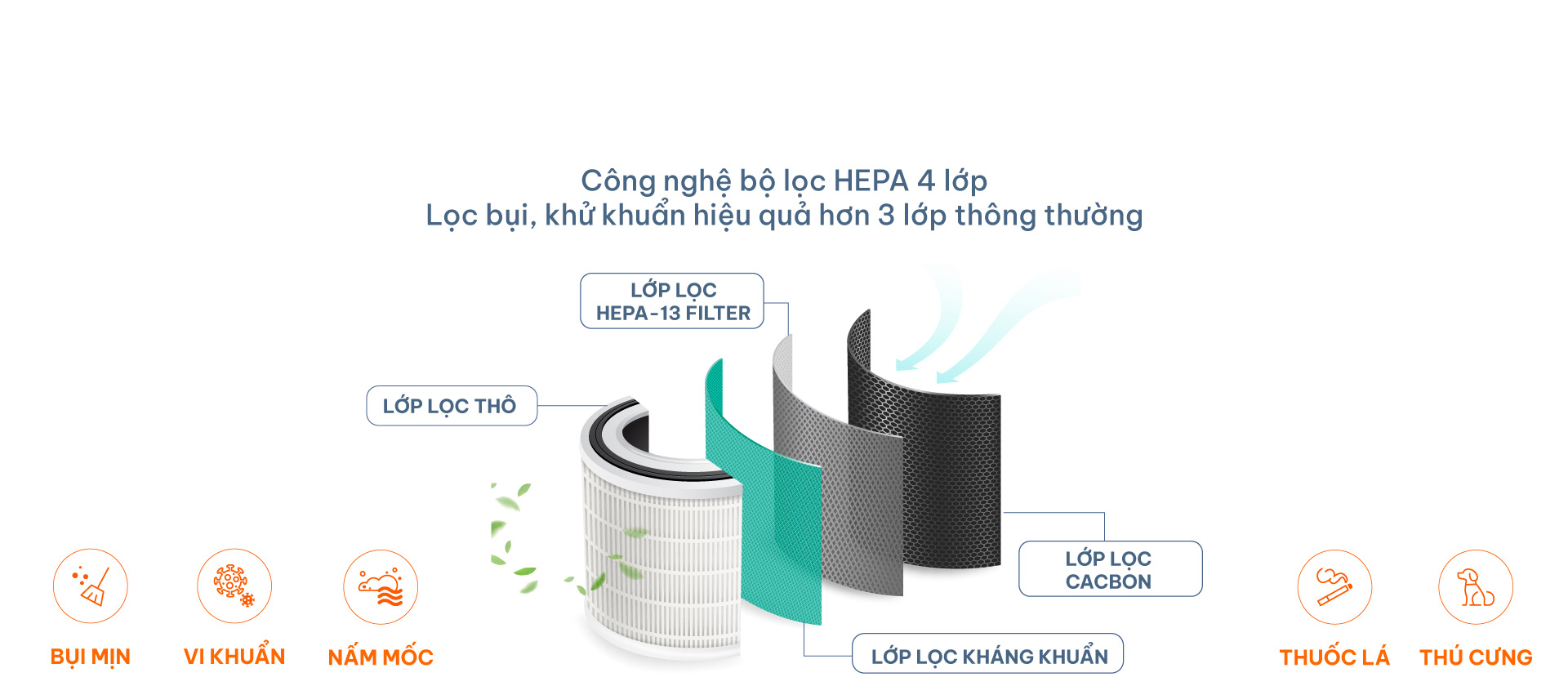 Lọc sạch đến 99.95% các hạt ô nhiễm 0.3µm bằng bộ lọc kháng khuẩn
            HEPA 4 trong 1